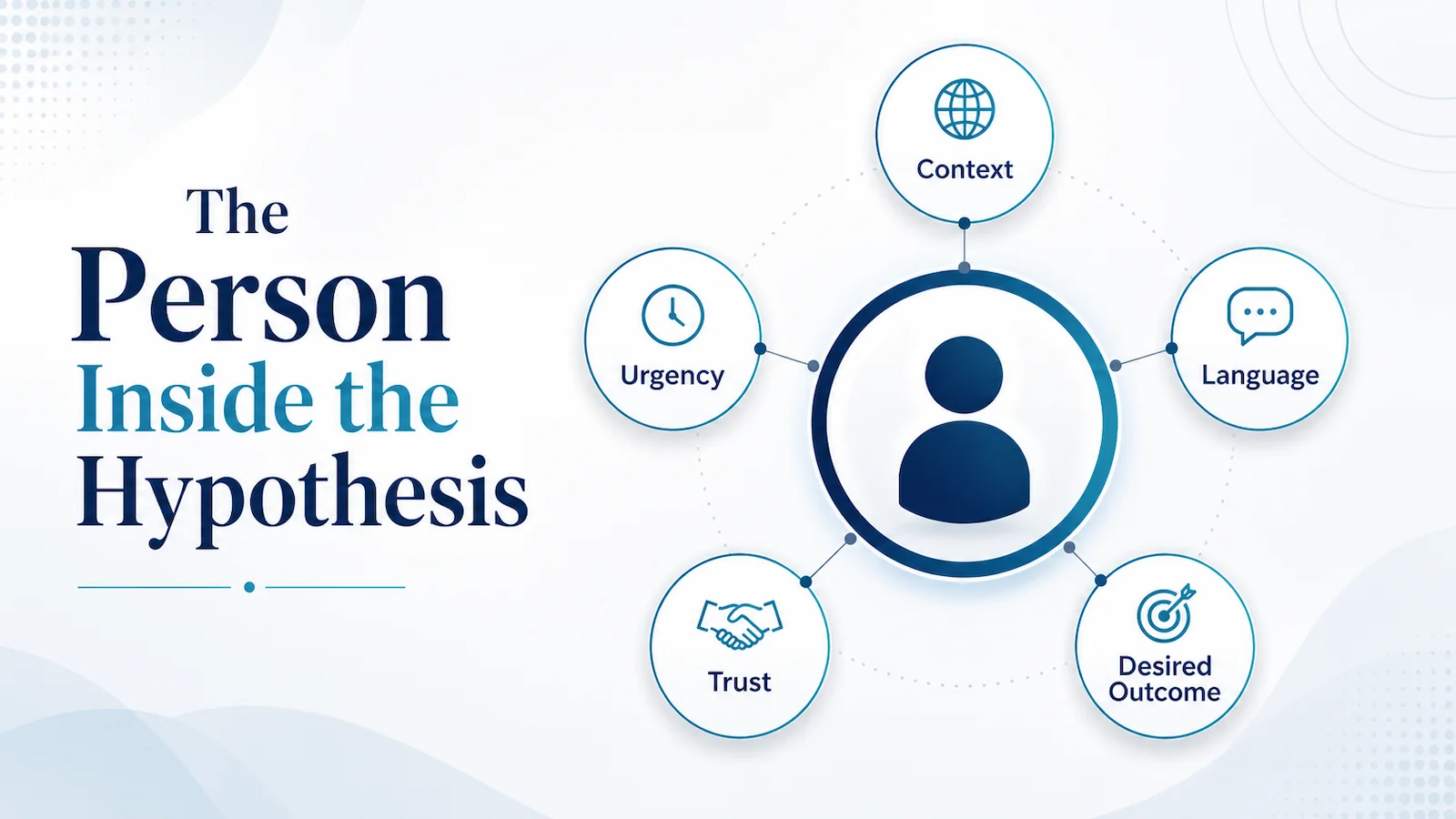 A person icon representing your ideal client archetype at the center of five connected factors: context, urgency, language, trust, and desired outcome.